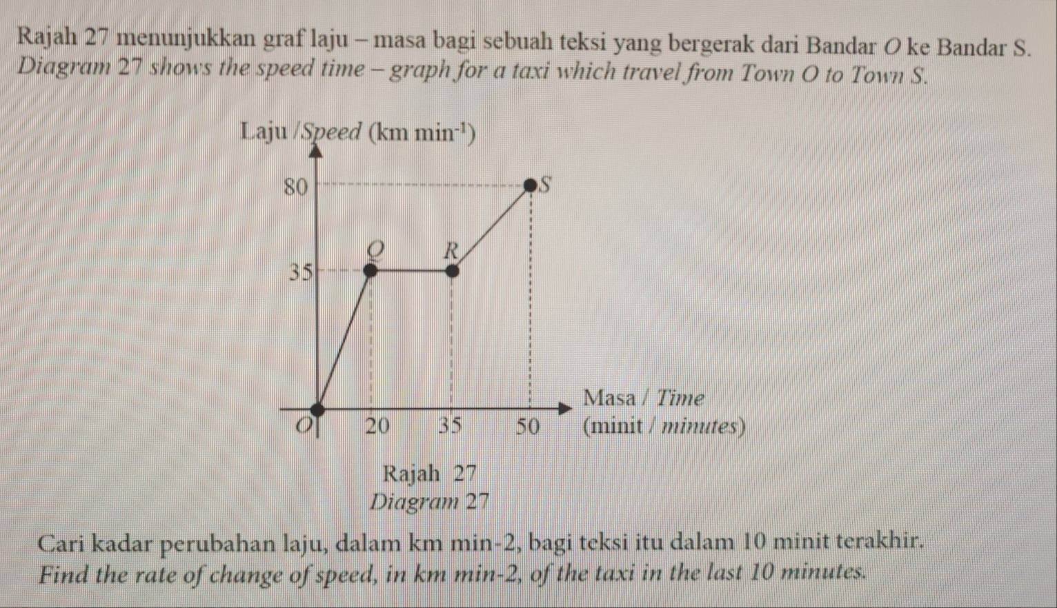 Rajah 27 menunjukkan graf laju - masa bagi sebuah teksi yang bergerak dari Bandar O ke Bandar S.
Diagram 27 shows the speed time - graph for a taxi which travel from Town O to Town S.
Rajah 27
Diagram 27
Cari kadar perubahan laju, dalam km min-2, bagi teksi itu dalam 10 minit terakhir.
Find the rate of change of speed, in km min-2, of the taxi in the last 10 minutes.