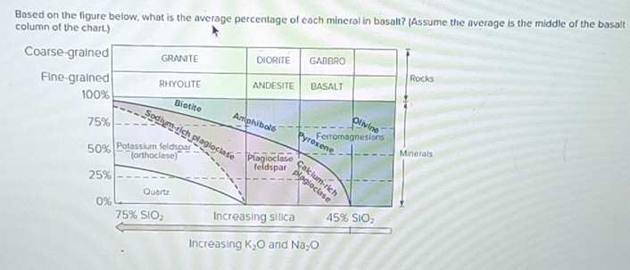 Based on the figure below, what is the average percentage of each mineral in basalt? (Assume the average is the middle of the basalt
column of the charL.)