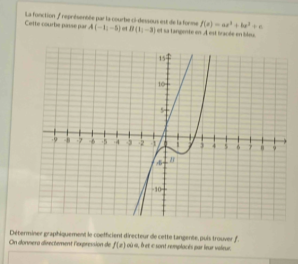 La fonction ∫ représentée par la courbe ci-dessous est de la forme f(x)=ax^3+bx^2+c
Cette courbe passe par A(-1,-5) et B(1_1-3) et sa tangente en À est tracée en bleu. 
Déterminer graphiquement le coeffcient directeur de cette tangente, puis trouver f. 
On donnera directement l'expression de f(x) où a, b et c sont remplacés par leur valeur.