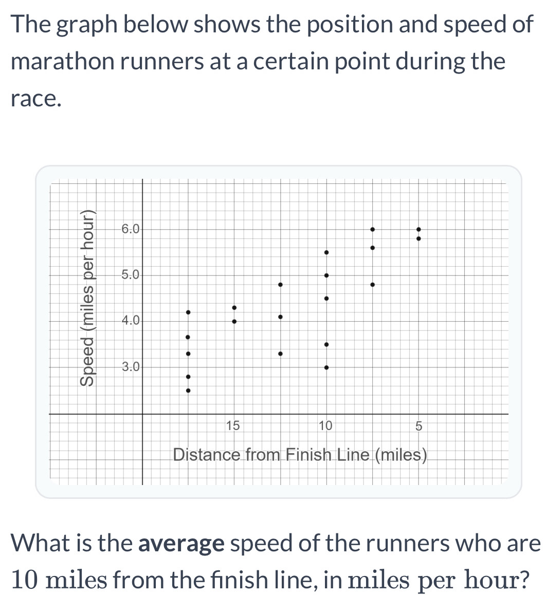 The graph below shows the position and speed of 
marathon runners at a certain point during the 
race. 
What is the average speed of the runners who are
10 miles from the fnish line, in miles per hour?