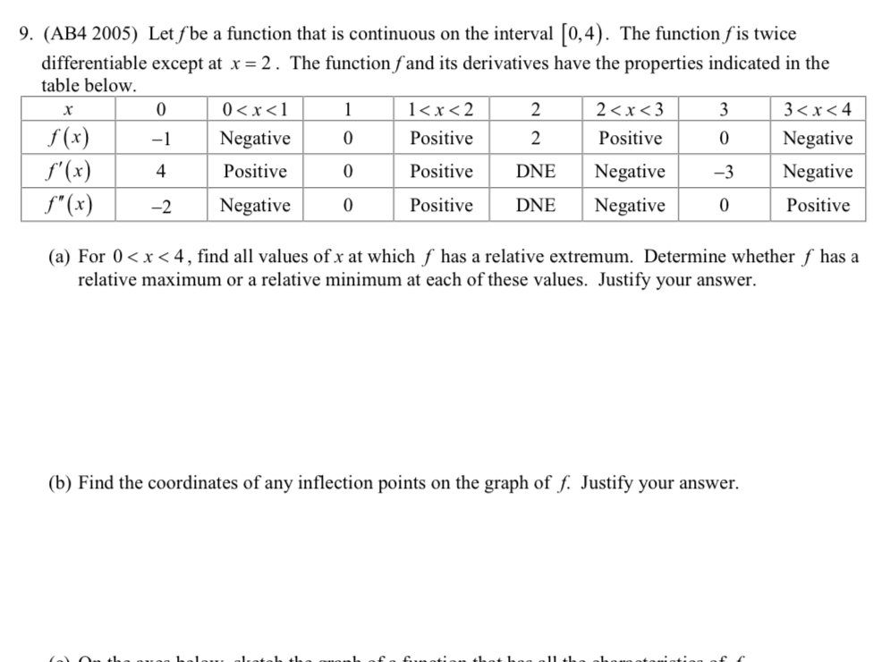 (AB4 2005) Let ƒ be a function that is continuous on the interval [0,4). The function ∫is twice
differentiable except at x=2. The function f and its derivatives have the properties indicated in the
(a) For 0 , find all values of x at which f has a relative extremum. Determine whether f has a
relative maximum or a relative minimum at each of these values. Justify your answer.
(b) Find the coordinates of any inflection points on the graph of f. Justify your answer.