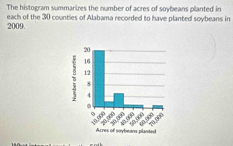 The histogram summarizes the number of acres of soybeans planted in 
each of the 30 counties of Alabama recorded to have planted soybeans in 
2009.