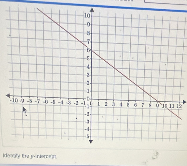 ldentify the y-intercept.