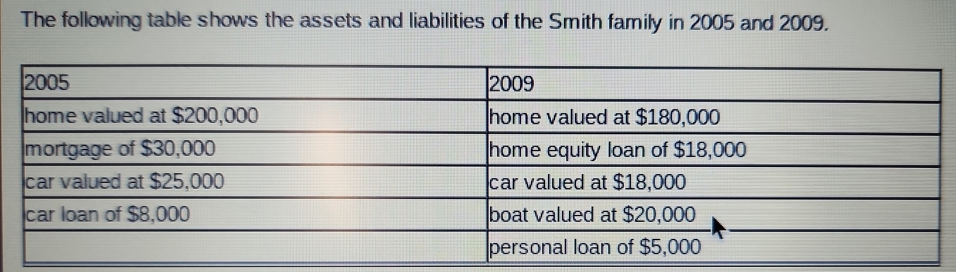 Solved: The following table shows the assets and liabilities of the ...