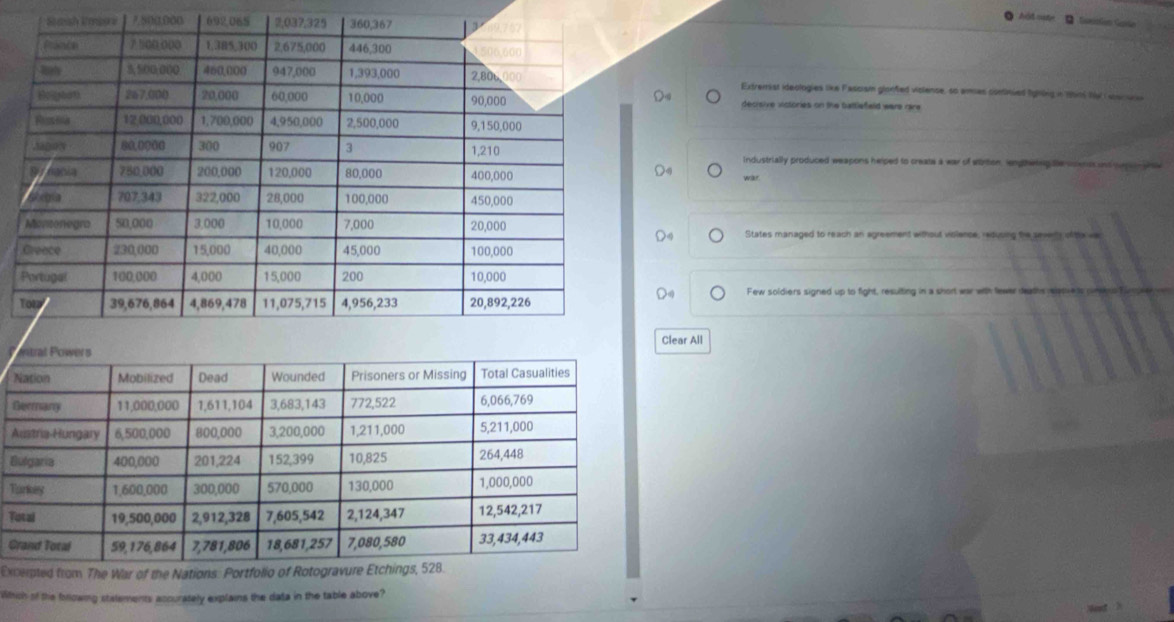 holl sae * tniatón Gaslo
7.500,000
Extrenist ideologies like Fassism glonfed violense, so ames coninued fighling in tm te i sacur
decisive victories on the battlefeld were rare
Industrially produced weapons helped to create a war of whrten, lengtheting the senss and supen g
war.
States managed to reach an agreement without violence, redusing the seveny of hs we
Few soldiers signed up to fight, resulting in a short war with fewer deaths reasves p
Clear All
A
B
T
T
G
Excempted from The War of the Nations: Portfolio of Rotogravur
Which of the forowing stistements accurately explains the data in the table above?