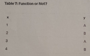 Table 7: Function or Not?
x
y
1
A
2
B
3
A
4
B