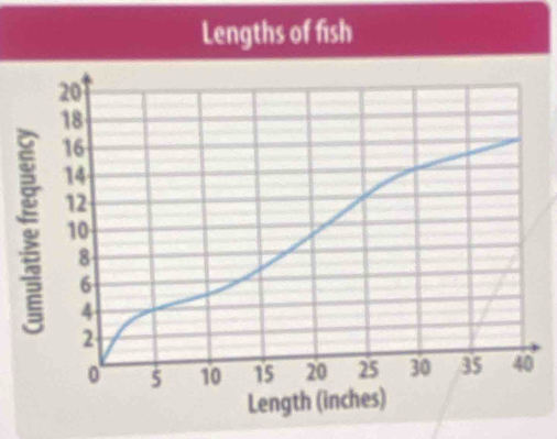 Lengths of fish