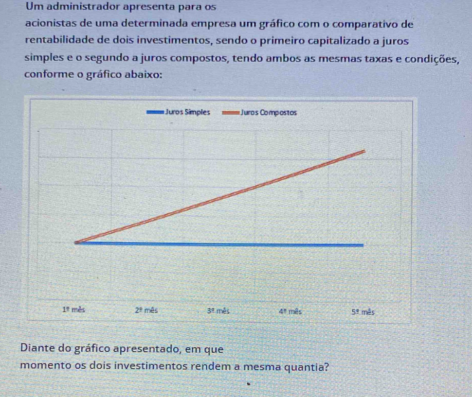 Um administrador apresenta para os 
acionistas de uma determinada empresa um gráfico com o comparativo de 
rentabilidade de dois investimentos, sendo o primeiro capitalizado a juros 
simples e o segundo a juros compostos, tendo ambos as mesmas taxas e condições, 
conforme o gráfico abaixo: 
— Juros Símples Juros Compostos
1^(_ 1^circ) mès 2^(_ circ) mês 3° més 4^(_ circ) mês 5° mes 
Diante do gráfico apresentado, em que 
momento os dois investimentos rendem a mesma quantia?