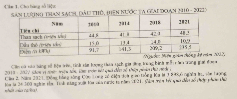 Cho bàng số liệu: 
NƯỚC TA GIAI ĐOẠN 2010 - 2022) 
2022) 
Căn cử vào bảng số liệu trên, tính sản lượng than sạch gia tăng trung bình mỗi năm trong giai đoạn 
2010 - 2021 (đơn vị tính: triệu tấn, làm tròn kết quả đến số thập phận thứ nhất ). 
Cầu 2. Năm 2021, Đồng bằng sông Cửu Long có diện tích gieo trồng lúa là 3 898, 6 nghìn ha, sản lượng 
lúa là 24 300 nghìn tấn. Tính năng suất lúa của nước ta năm 2021. (làm tròn kết quả đến số thập phân thứ 
nhất của tạ/ha).