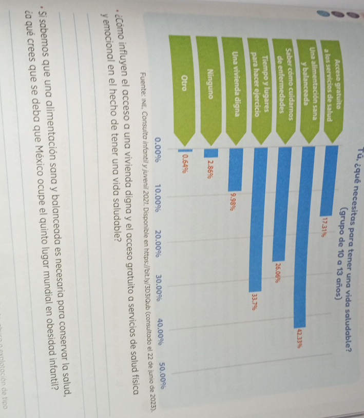Tú, ¿qué necesitas para tener una vida saludable? 
Fuente: INE, Consulta infantil 3). 
* ¿Cómo influyen el acceso a una vivienda digna y el acceso gratuito a servicios de salud física 
_ 
_y emocional en el hecho de tener una vida saludable? 
_ 
• Si sabemos que una alimentación sana y balanceada es necesaria para conservar la salud, 
_ 
_¿a qué crees que se deba que México ocupe el quinto lugar mundial en obesidad infantil? 
xplotación de tipo