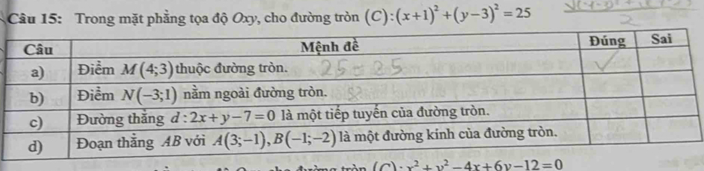 Trong mặt phẳng tọa độ Oxy, cho đường tròn (C) (x+1)^2+(y-3)^2=25
(C)· x^2+y^2-4x+6y-12=0