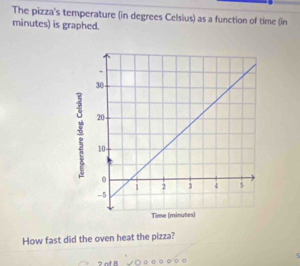 The pizza's temperature (in degrees Celsius) as a function of time (in
minutes) is graphed. 
How fast did the oven heat the pizza?
5
2of R