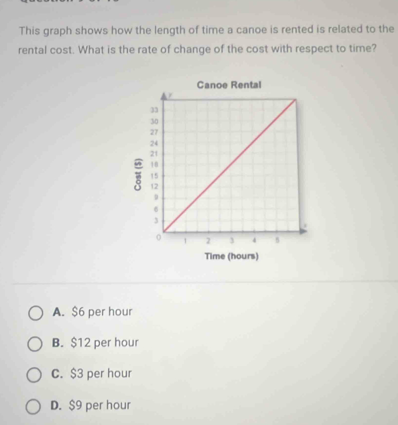 This graph shows how the length of time a canoe is rented is related to the
rental cost. What is the rate of change of the cost with respect to time?
Canoe Rental
W
Time (hours)
A. $6 per hour
B. $12 per hour
C. $3 per hour
D. $9 per hour