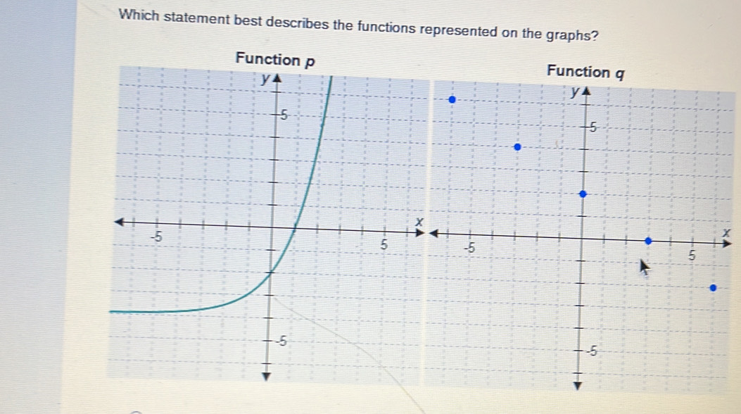 Which statement best describes the functions represented on the graphs?
x