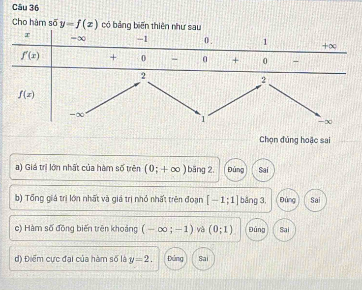 Cho hàm số y=f(x) có bảng biến thiê
Chọn đúng hoặc sai
a) Giá trị lớn nhất của hàm số trên (0;+∈fty ) băng 2. Đúng Sai
b) Tổng giá trị lớn nhất và giá trị nhỏ nhất trên đoạn [-1;1] bằng 3. Đúng Sai
c) Hàm số đồng biến trên khoảng (-∈fty ;-1) và (0;1) Đúng Sai
d) Điểm cực đại của hàm số là y=2. Đúng Sai