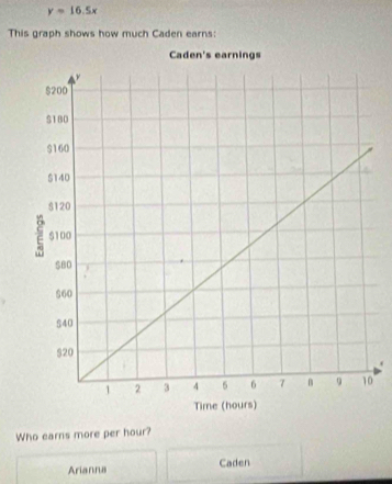 y=16.5x
This graph shows how much Caden earns: 
0 
Who earns more per hour? 
Arianna Caden