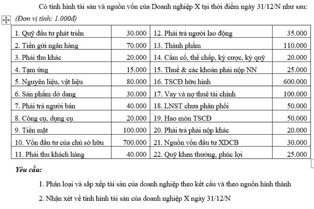 Có tình hình tài sản và nguồn vốn của Doanh nghiệp X tại thời điểm ngày 31/12/N như sau: 
(Đơn vị tính: 1.000đ)
0
0
0
0
0
0
0
0
0
0
0
Yêu cầu: 
1. Phân loại và sắp xếp tài sản của doanh nghiệp theo kết cầu và theo nguồn hình thành 
2. Nhận xét về tình hình tài sản của doanh nghiệp X ngày 31/12/N