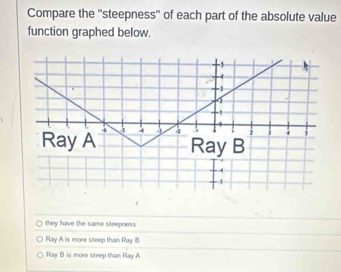 Compare the ''steepness'' of each part of the absolute value
function graphed below.
they have the same steepness
Ray A is more steep than Ray B
Ray B is more steep than Ray A