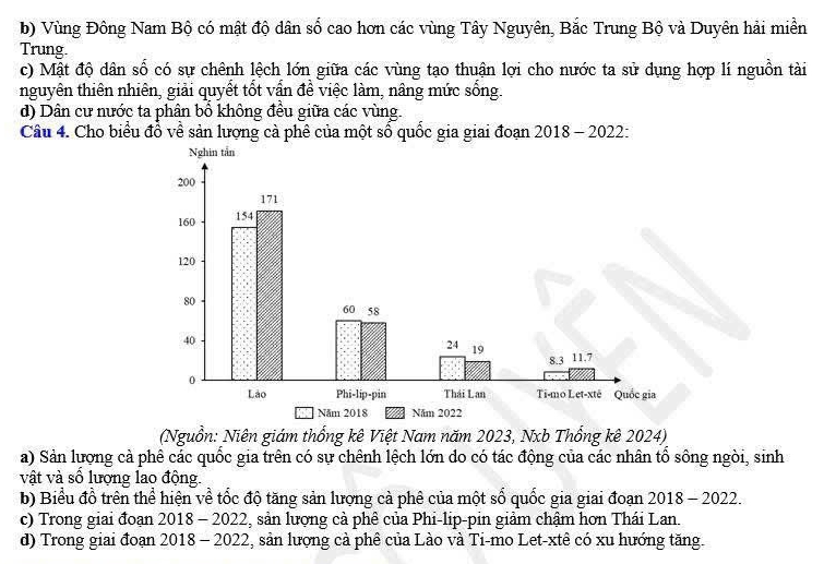 Vùng Đông Nam Bộ có mật độ dân số cao hơn các vùng Tây Nguyên, Bắc Trung Bộ và Duyên hải miền
Trung.
c) Mật độ dân số có sự chênh lệch lớn giữa các vùng tạo thuận lợi cho nước ta sử dụng hợp lí nguồn tài
nguyên thiên nhiên, giải quyết tốt vấn đề việc làm, nâng mức sống.
d) Dân cư nước ta phân bổ không đều giữa các vùng.
Câu 4. Cho biểu đồ về sản lượng cả phê của một số quốc gia giai đoạn 2018 - 2022:
(Nguồn: Niên giám thống kê Việt Nam năm 2023, Nxb Thống kê 2024)
a) Sản lượng cả phê các quốc gia trên có sự chênh lệch lớn do có tác động của các nhân tổ sông ngòi, sinh
vật và số lượng lao động.
b) Biểu đồ trên thể hiện về tốc độ tăng sản lượng cả phê của một số quốc gia giai đoạn 2018 - 2022.
c) Trong giai đoạn 2018 - 2022, sản lượng cả phê của Phi-lip-pin giảm chậm hơn Thái Lan.
d) Trong giai đoạn 2018 - 2022, sản lượng cà phê của Lào và Ti-mo Let-xtê có xu hướng tăng.