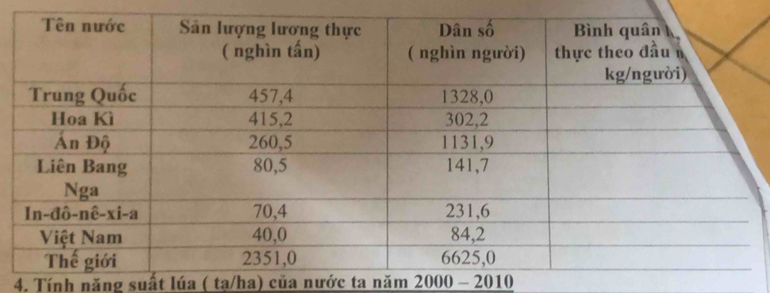 Tính năng suất lúa ( tạ/ha) của nước ta năm 2000 - 2010