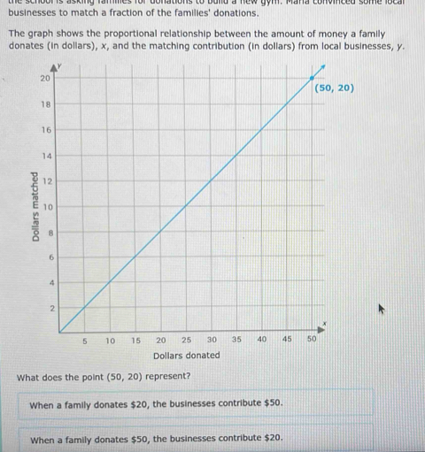 the school is asking fammes for bonations to build a new gom. Mana conviced som e  lo c   
businesses to match a fraction of the families' donations.
The graph shows the proportional relationship between the amount of money a family
donates (in dollars), x, and the matching contribution (in dollars) from local businesses, y.
What does the point (50,20) represent?
When a family donates $20, the businesses contribute $50.
When a family donates $50, the businesses contribute $20.