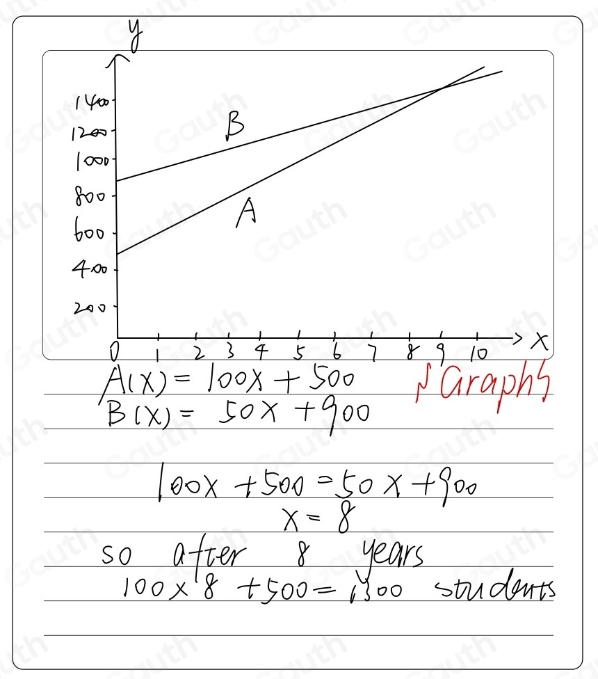 B(x)=50x+900
100x+500=50x+900
x=8
so after 8 years
100* 8+500=1300 students