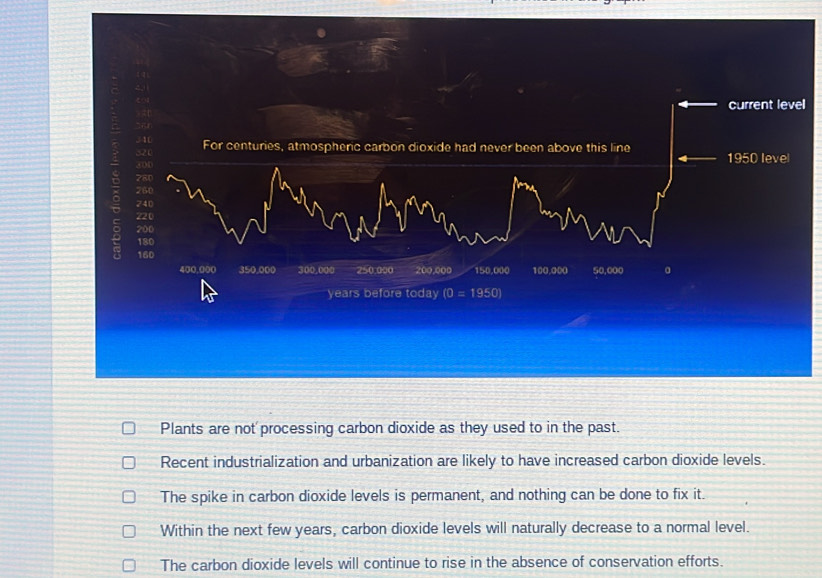 current level
For centuries, atmospheric carbon dioxide had never been above this line 1950 level
280
260
240
220
200
180
160
400,000 350,000 300,000 250,000 200,000 150,000 100,000 50,000
years before today (0=1950)
Plants are not processing carbon dioxide as they used to in the past.
Recent industrialization and urbanization are likely to have increased carbon dioxide levels.
The spike in carbon dioxide levels is permanent, and nothing can be done to fix it.
Within the next few years, carbon dioxide levels will naturally decrease to a normal level.
The carbon dioxide levels will continue to rise in the absence of conservation efforts.