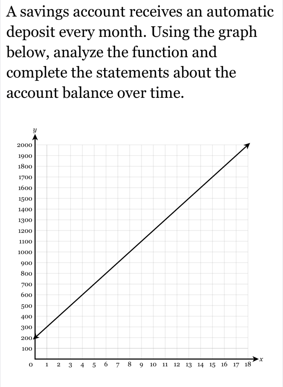 A savings account receives an automatic 
deposit every month. Using the graph 
below, analyze the function and 
complete the statements about the 
account balance over time.