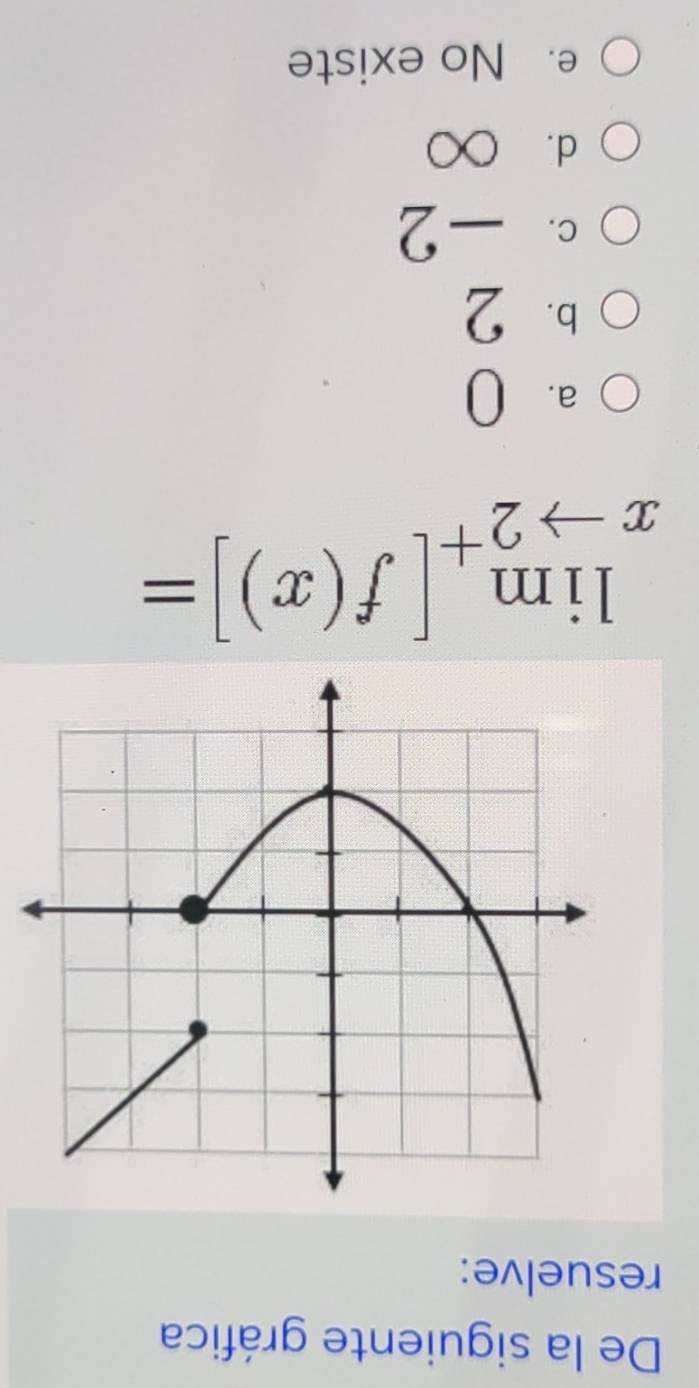 De la siguiente gráfica
resuelve:
limlimits _xto 2^+[f(x)]=
a⩾ O
b. 2
c. -2
d. ○
e. No existe