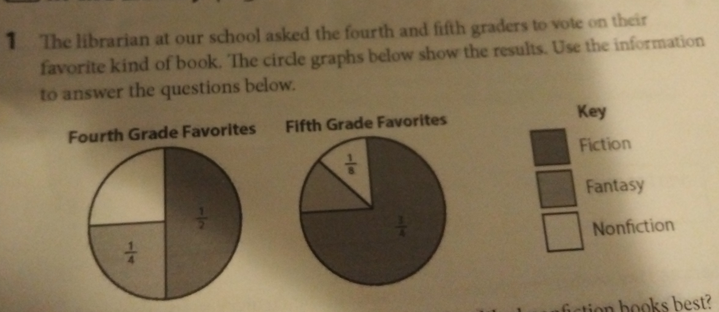 The librarian at our school asked the fourth and fifth graders to vote on their
favorite kind of book. The circle graphs below show the results. Use the information
to answer the questions below.
Key
Fourth Grade Favorites Fifth Grade Favorites
Fiction
Fantasy
Nonfiction
istion  books best?