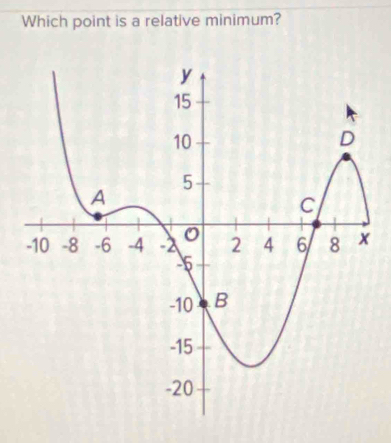 Which point is a relative minimum?