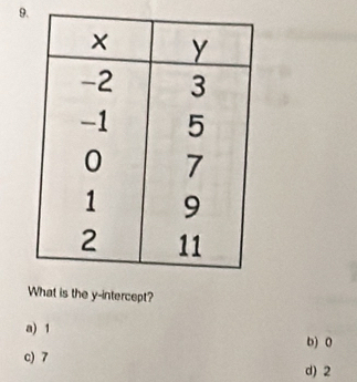 is the y-intercept?
a) 1
b) 0
c) 7
d) 2