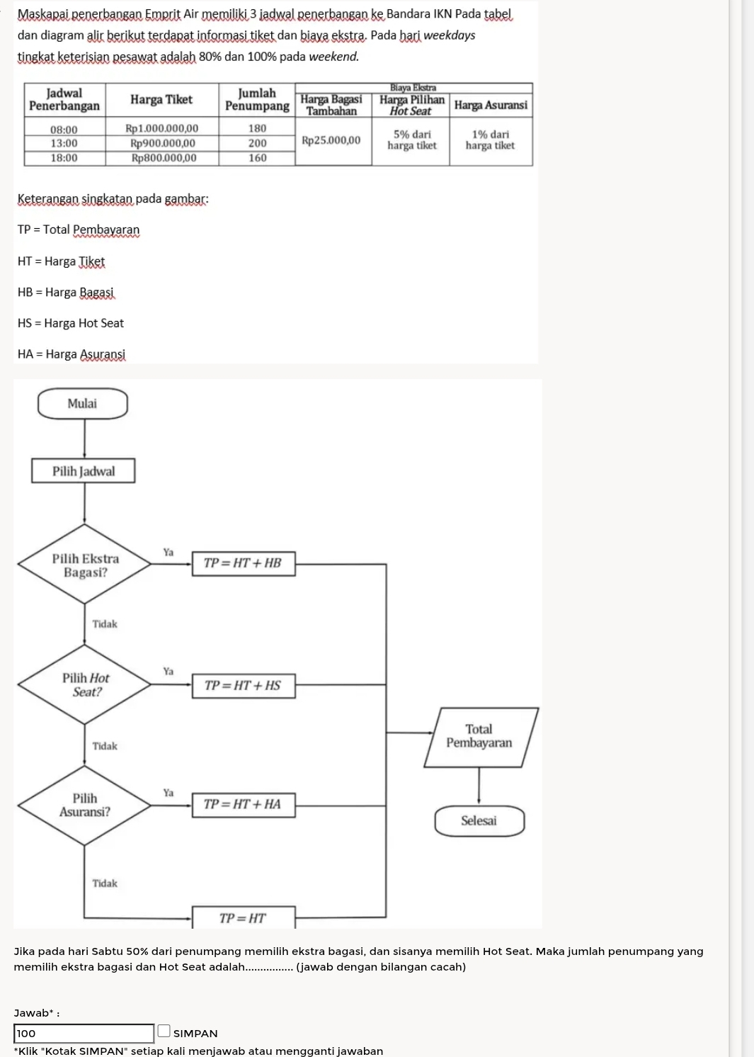 Maskapai penerbangan Emprit Air memiliki 3 jadwal penerbangan ke Bandara IKN Pada tabel
dan diagram alir berikut terdapat informasi tiket dan biaya ekstra. Pada hari weekdays
tingkat keterisian pesawat adalah 80% dan 100% pada weekend.
Keterangan singkatan pada gambar:
TP = Total Pembayaran
HT = Harga Tiket
HB = Harga Bagaşi
HS = Harga Hot Seat
HA= =  Harga Asuransi
Jika pada hari Sabtu 50% dari penumpang memilih ekstra bagasi, dan sisanya memilih Hot Seat. Maka jumlah penumpang yang
memilih ekstra bagasi dan Hot Seat adalah.        (jawab dengan bilangan cacah)
Jawab^*:
100 SIMPAN
*Klik "Kotak SIMPAN" setiap kali menjawab atau mengganti jawaban