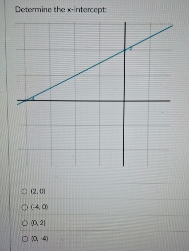 Determine the x-intercept:
(2,0)
(-4,0)
(0,2)
(0,-4)