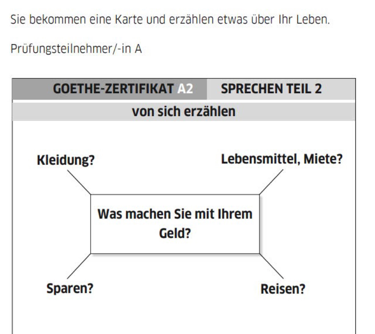 Sie bekommen eine Karte und erzählen etwas über Ihr Leben. 
Prüfungsteilnehmer/-in A 
GOETHE-ZERTIFKAT SPRECHEN TEIL 2
von sich erzählen 
Kleidung? Lebensmittel, Miete? 
Was machen Sie mit Ihrem 
Geld? 
Sparen? Reisen?