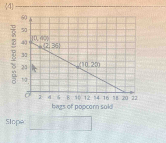 (4)
5
bags of popcorn sold
Slope: □