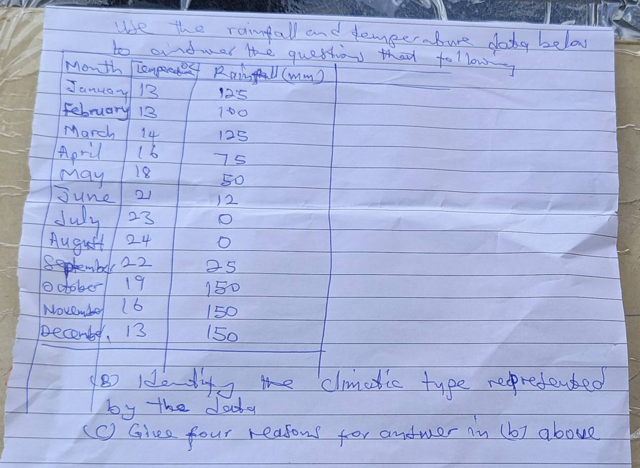 use the rainfall and temperabure dodg below 
to andwer the questios that tollowg 
Month Compectesf Rain(mm) 
Januay 13 125
february 13 100
March 14 125
April 16
75
may 18
50
June 21
12
July 23 O 
Auguit 24 O 
Splemberc 22 25
october 19 150
Novender 16 150
December, 13 (5o 
o Idodt,h climatic type repredented 
by the daby 
(C) Giee four reasons for andwer in (b) above