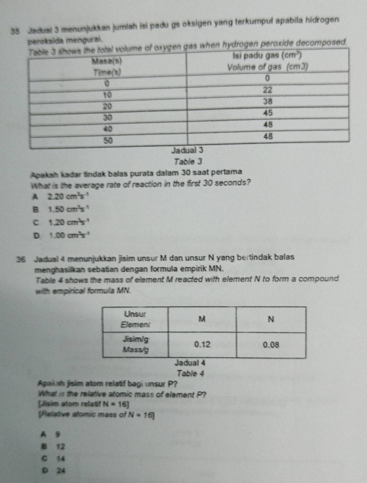 Jadual 3 menunjukkan jumlah isi padu gs oksigen yang terkumpul apabila hidrogen
peroksida mengurai.
when hydrogen peroxide decomposed.
Table 3
Apakah kadar tindak balas purata dalam 30 saat pertama
What is the average rate of reaction in the first 30 seconds?
A 2.20cm^3s^(-1)
B 1.50cm^3s^(-1)
C 1.20cm^3s^(-1)
D 1.00cm^3s^(-1)
36 Jadual 4 menunjukkan jisim unsur M dan unsur N yang bertindak balas
menghasilkan sebatian dengan formula empirik MN.
Table 4 shows the mass of element M reacted with element N to form a compound
with empirical formula MN.
Table 4
Apakah jisim atom relatif bagi unsur P?
What is the relative atomic mass of element P?
[Jisim atom relatif N=16]
[Relative atomic mass of N=16]
A 9
B 12
C 14
D 24