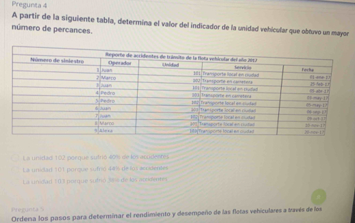 Pregunta 4
A partir de la siguiente tabla, determina el valor del indicador de la unidad vehicular que obtuvo un mayor
número de percances.
La unidad 102 porque sufrió 40% de los accidentes
La unidad 101 porque sufrió 44% de los accidentes
La unidad 103 porque sufrió 38% de los accidentes
Pregunta 5
Ordena los pasos para determinar el rendimiento y desempeño de las flotas vehiculares a través de los