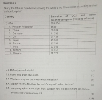 Study the table of data below showing the world's top 10 countries according to their 
carbon footprint' 
5.1. Define carbon footprint. 
(2) 
5.2. Name one greenhouse gas. (1) 
5.3 Which country has the least carbon emission? (1) 
5.4. Explain why the USA has the world's largest 'carbon footprint'. (2) 
5.5. In a paragraph of about eight lines, suggest how the government can reduce 
South Africa's 'carbon footprint' (8) 
(14)