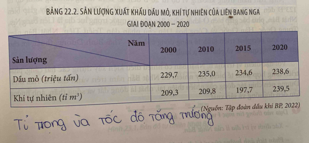 BảNG 22.2. SẢN LượNG XUẤT KhẤu DầU Mỏ, Khí Tự nhiêN CủA Liên BAnG NgA
GIAI ĐOAN 2000 - 2020