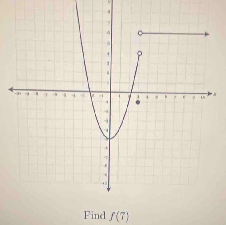 9
x
Find f(7)