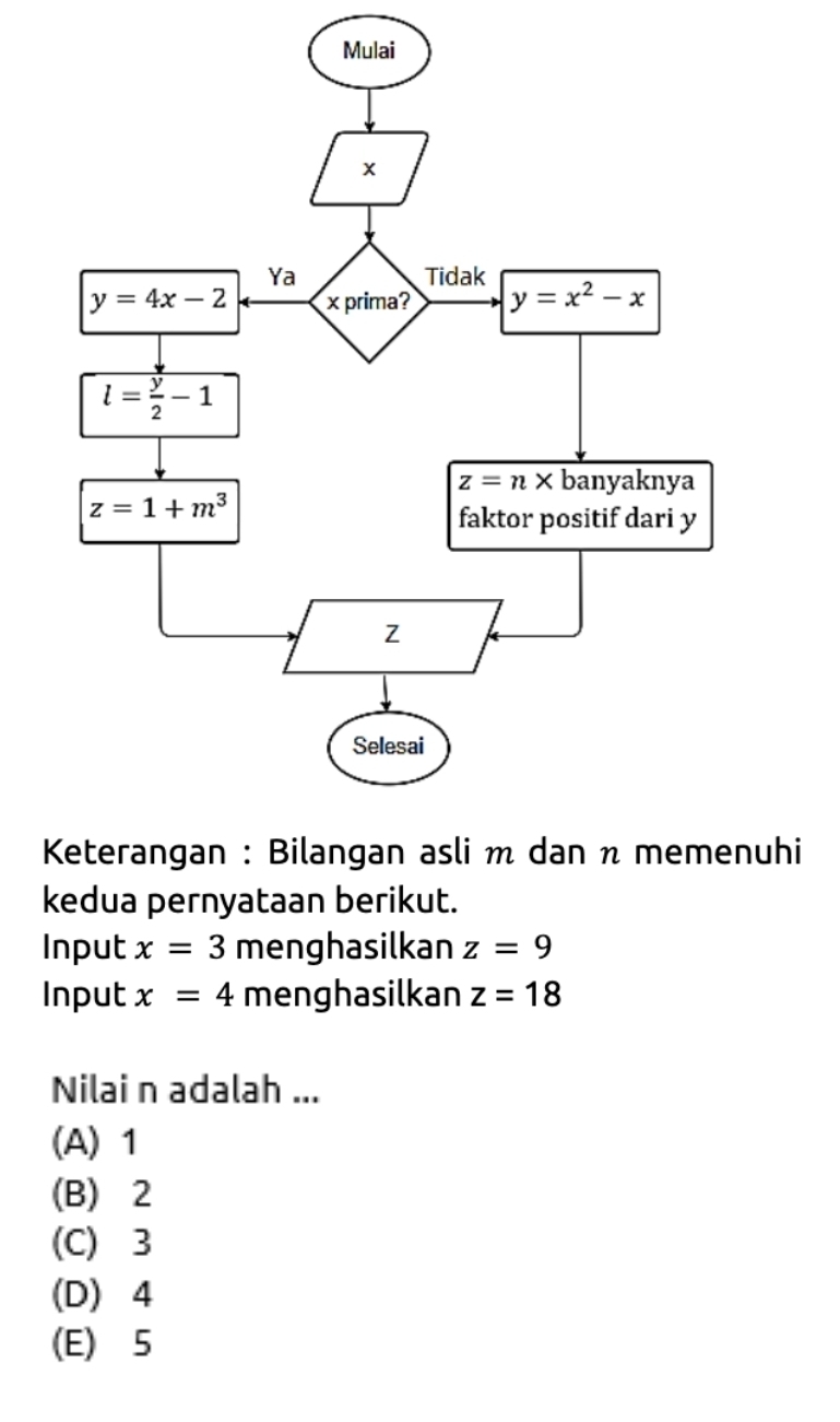 Keterangan : Bilangan asli m dan n memenuhi
kedua pernyataan berikut.
Input x=3 menghasilkan z=9
Input x=4 menghasilkan z=18
Nilai n adalah ...
(A) 1
(B) 2
(C) 3
(D) 4
(E) 5