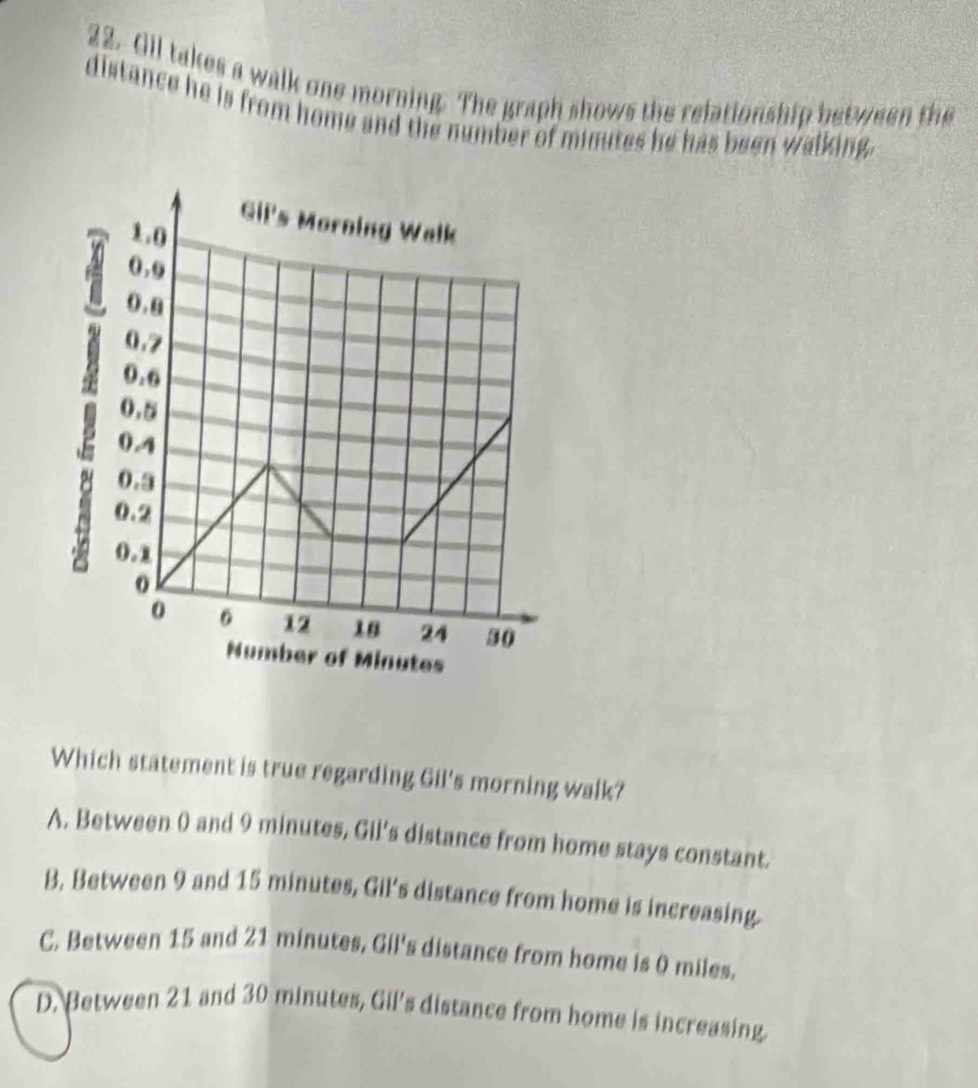 Gil takes a walk one morning. The graph shows the relationship between the
distance he is from home and the number of minutes he has been walking.
Which statement is true regarding Gil's morning walk?
A. Between ( and 9 minutes, Gil's distance from home stays constant.
B. Between 9 and 15 minutes, Gil's distance from home is increasing.
C. Between 15 and 21 minutes, Gil's distance from home is 0 miles.
D. Between 21 and 30 minutes, Gil's distance from home is increasing.