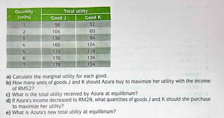 Calculate the marginal utility for each good. 
b) How many units of goods J and K should Azura buy to maximize her utility with the income 
of RM52? 
c) What is the total utility received by Azura at equilibrium? 
d) If Azura's income decreased to RM28, what quantities of goods J and K should she purchase 
to maximize her utility? 
e) What is Azura's new total utility at equilibrium?