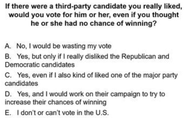 If there were a third-party candidate you really liked,
would you vote for him or her, even if you thought
he or she had no chance of winning?
A. No, I would be wasting my vote
B. Yes, but only if I really disliked the Republican and
Democratic candidates
C. Yes, even if I also kind of liked one of the major party
candidates
D. Yes, and I would work on their campaign to try to
increase their chances of winning
E. I don't or can't vote in the U.S.