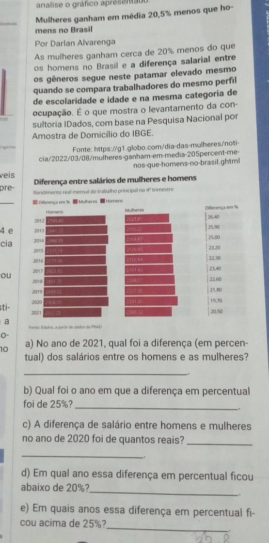 analise o gráfico apresen tad
Mulheres ganham em média 20,5% menos que ho-
mens no Brasil
Por Darlan Alvarenga
As mulheres ganham cerca de 20% menos do que
os homens no Brasil e a diferença salarial entre
os gêneros segue neste patamar elevado mesmo
quando se compara trabalhadores do mesmo perfil
de escolaridade e idade e na mesma categoria de
ocupação. É o que mostra o levantamento da con-
sultoria IDados, com base na Pesquisa Nacional por
Amostra de Domicílio do IBGE.
Fonte: https://g1.globo.com/dia-das-mulheres/noti-
cia/2022/03/08/mulheres-ganham-em-media-205percent-me-
nos-que-homens-no-brasil.ghtml
veis
Diferença entre salários de mulheres e homens
pre- Rendimento real mensal do trabalho principal no 4º trimestre
 Diferença em %  Mulheres ■ Homens
Homens Multeres Diferença em %
2012 174945 1023 80 26,40
4 e 2013 41? 2105 2 25,90
cia 2014
2164 87
25,00
2015 12 1 1 129.90 23,20
2016 22.30
01564
(161:43
ou 2017 (2) 9□ 23,40
2018 IS12 22.60
2019 21,80
2020 94-0 19.70
sti- 2021
20,50
a
Fonte: iDados, a partir de dados da PNAD
0-
10 a) No ano de 2021, qual foi a diferença (em percen-
tual) dos salários entre os homens e as mulheres?
_
.
b) Qual foi o ano em que a diferença em percentual
foi de 25%?_
.
c) A diferença de salário entre homens e mulheres
no ano de 2020 foi de quantos reais?_
_
d) Em qual ano essa diferença em percentual ficou
abaixo de 20%?_
.
e) Em quais anos essa diferença em percentual fi-
_
cou acima de 25%?