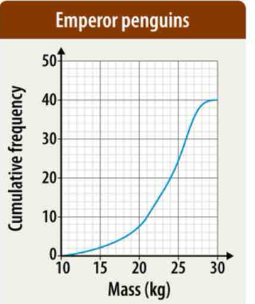 Emperor penguins 
Mass (kg)