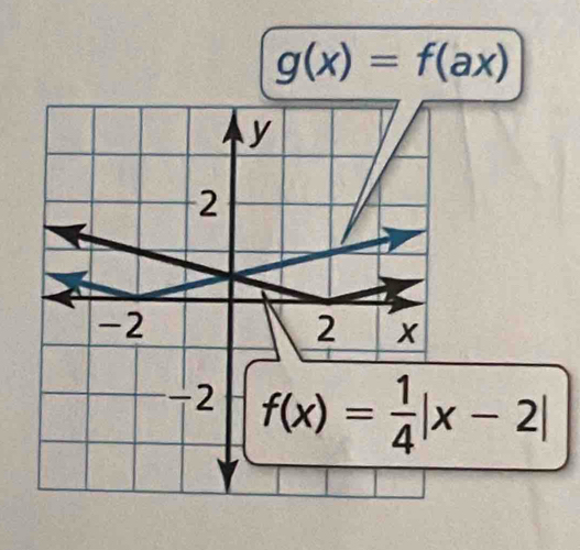 g(x)=f(ax)