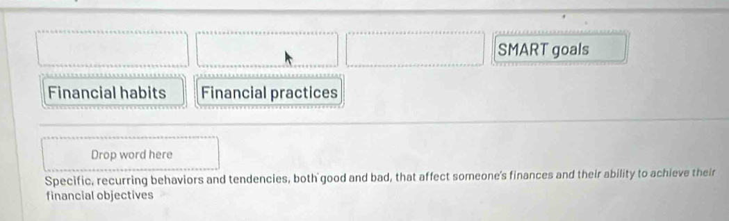 SMART goals 
Financial habits Financial practices 
Drop word here 
Specific, recurring behaviors and tendencies, both good and bad, that affect someone's finances and their ability to achieve their 
financial objectives